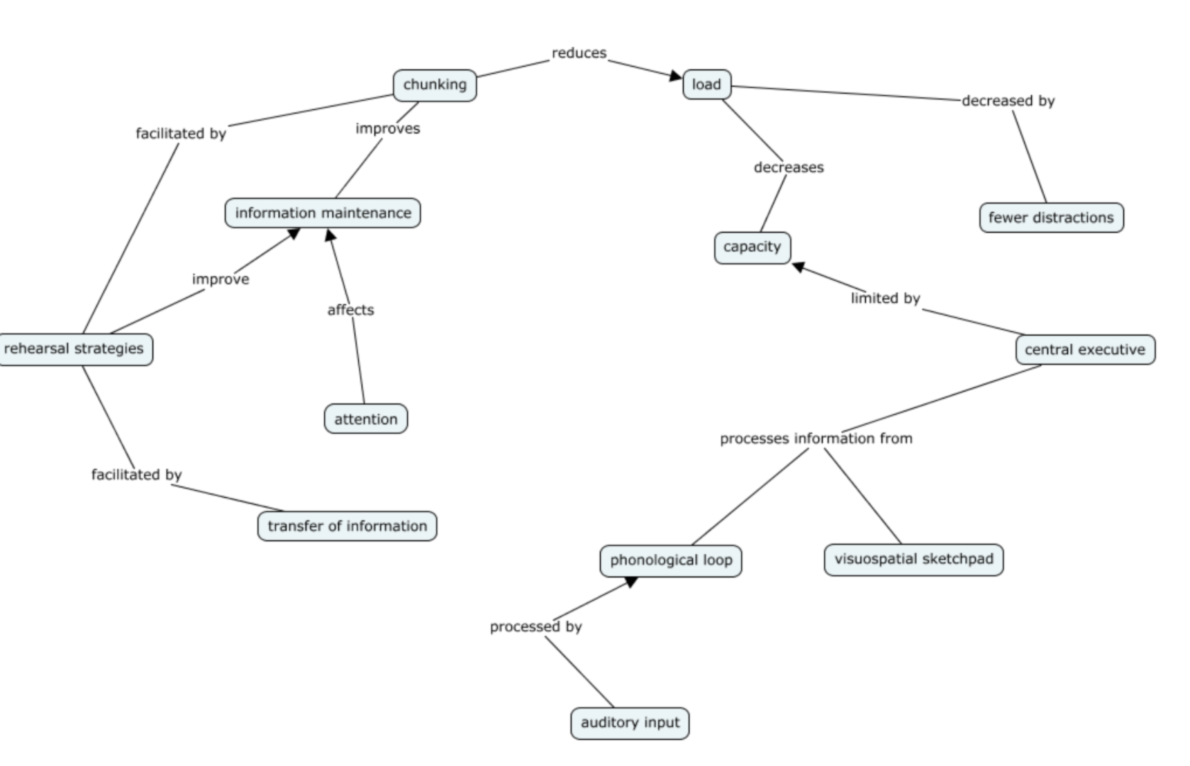 Concept Map